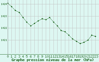 Courbe de la pression atmosphrique pour Landivisiau (29)