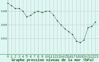 Courbe de la pression atmosphrique pour Lignerolles (03)