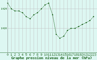Courbe de la pression atmosphrique pour Toulouse-Francazal (31)