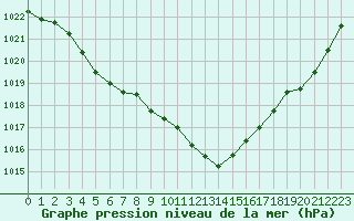 Courbe de la pression atmosphrique pour Alistro (2B)