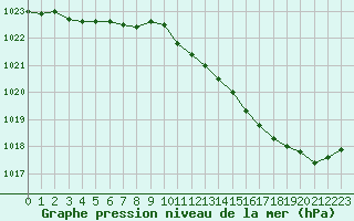 Courbe de la pression atmosphrique pour Orly (91)