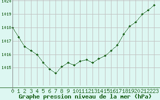 Courbe de la pression atmosphrique pour Bonnecombe - Les Salces (48)