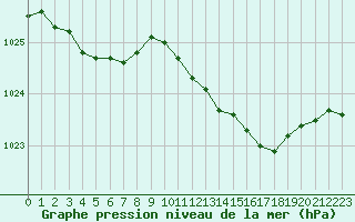 Courbe de la pression atmosphrique pour Besanon (25)