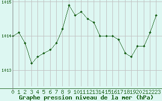 Courbe de la pression atmosphrique pour Saint-Vran (05)