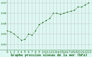 Courbe de la pression atmosphrique pour Lans-en-Vercors - Les Allires (38)