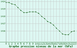 Courbe de la pression atmosphrique pour Ile d