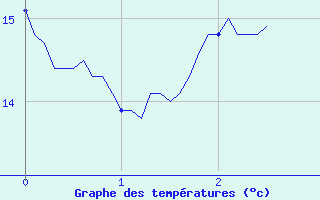 Courbe de tempratures pour Gaillard (74)