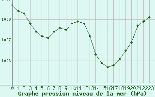 Courbe de la pression atmosphrique pour Ste (34)