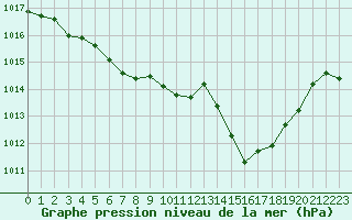 Courbe de la pression atmosphrique pour Solenzara - Base arienne (2B)