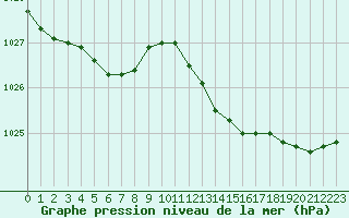 Courbe de la pression atmosphrique pour Montret (71)