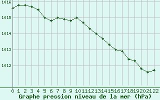 Courbe de la pression atmosphrique pour Neuville-de-Poitou (86)