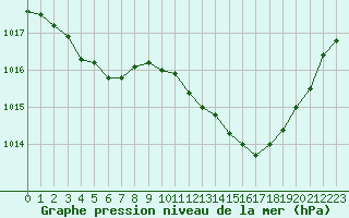 Courbe de la pression atmosphrique pour Potes / Torre del Infantado (Esp)