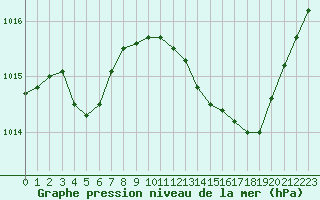 Courbe de la pression atmosphrique pour Istres (13)