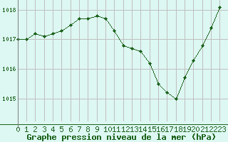 Courbe de la pression atmosphrique pour La Beaume (05)