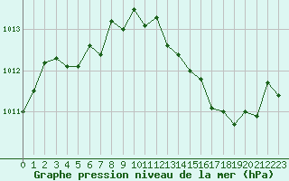 Courbe de la pression atmosphrique pour Thomery (77)
