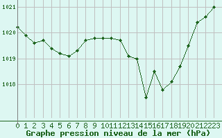 Courbe de la pression atmosphrique pour Lans-en-Vercors (38)