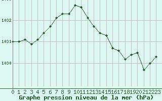 Courbe de la pression atmosphrique pour La Rochelle - Aerodrome (17)