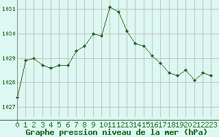 Courbe de la pression atmosphrique pour Montredon des Corbires (11)