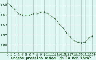 Courbe de la pression atmosphrique pour Landser (68)