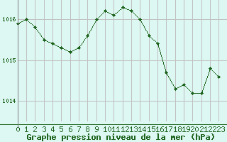 Courbe de la pression atmosphrique pour Saint-Jean-de-Vedas (34)