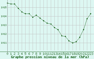 Courbe de la pression atmosphrique pour Ancey (21)