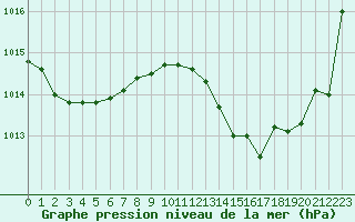 Courbe de la pression atmosphrique pour Puissalicon (34)