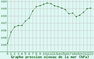 Courbe de la pression atmosphrique pour Besson - Chassignolles (03)