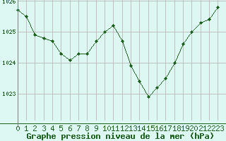 Courbe de la pression atmosphrique pour Mont-de-Marsan (40)