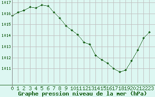 Courbe de la pression atmosphrique pour Grenoble/St-Etienne-St-Geoirs (38)