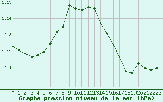 Courbe de la pression atmosphrique pour Sain-Bel (69)