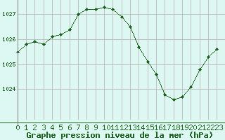 Courbe de la pression atmosphrique pour Aniane (34)