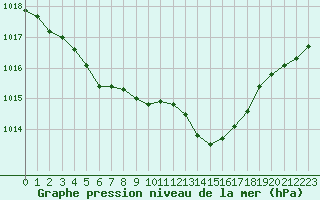 Courbe de la pression atmosphrique pour La Roche-sur-Yon (85)