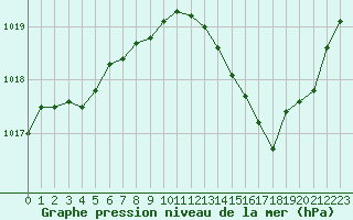 Courbe de la pression atmosphrique pour Saint-Laurent-du-Pont (38)
