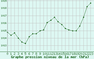 Courbe de la pression atmosphrique pour Belfort-Dorans (90)