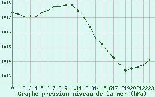 Courbe de la pression atmosphrique pour Seichamps (54)