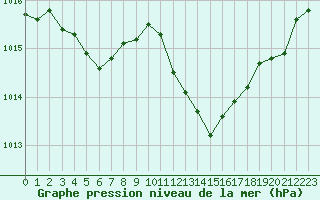 Courbe de la pression atmosphrique pour Gap-Sud (05)