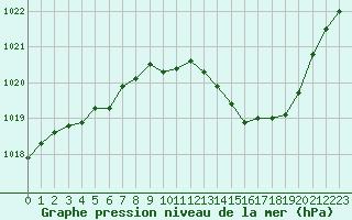 Courbe de la pression atmosphrique pour Boulc (26)