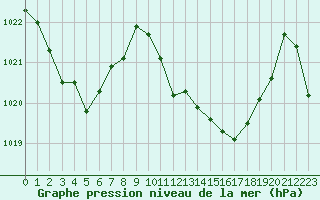 Courbe de la pression atmosphrique pour La Javie (04)