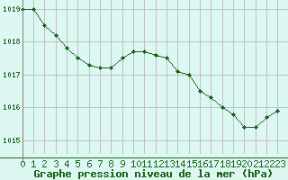 Courbe de la pression atmosphrique pour Dax (40)