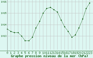 Courbe de la pression atmosphrique pour Ciudad Real (Esp)