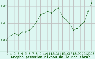 Courbe de la pression atmosphrique pour Bridel (Lu)