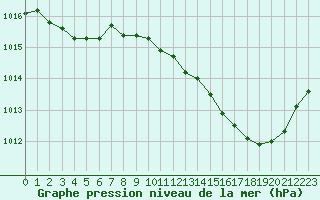 Courbe de la pression atmosphrique pour Rochegude (26)