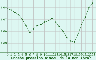 Courbe de la pression atmosphrique pour Mont-de-Marsan (40)