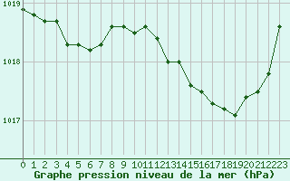 Courbe de la pression atmosphrique pour Biarritz (64)