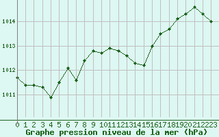 Courbe de la pression atmosphrique pour Aubenas - Lanas (07)