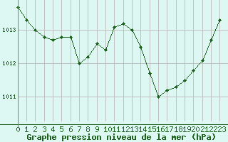 Courbe de la pression atmosphrique pour Alistro (2B)