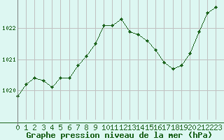 Courbe de la pression atmosphrique pour Metz-Nancy-Lorraine (57)
