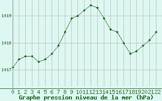 Courbe de la pression atmosphrique pour La Chapelle-Aubareil (24)