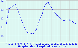 Courbe de tempratures pour Saint-Igneuc (22)