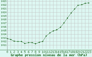 Courbe de la pression atmosphrique pour Sainte-Ouenne (79)